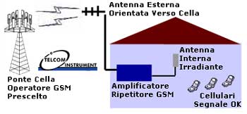 Copertura linea umts