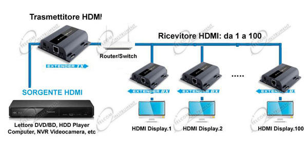 HDMI EXTENDER HDBITT È UN ESTENSORE DI CAVO HDMI 1080P E TELECOMANDO IR, SU CAVO DI RETE CAT5E SINO A 120MT