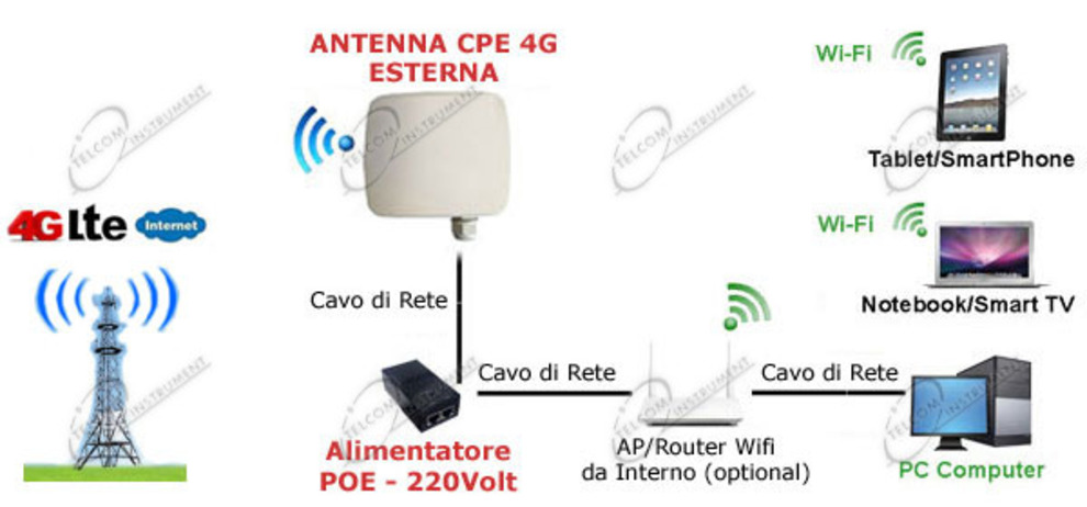 Internet in tutta casa in 4G senza canone linea fissa