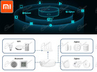CENTRALINA MI SMART HUB WIFI E BLUETOOTH PER CONTROLLO SENSORI SMARTHOME XIAOMI